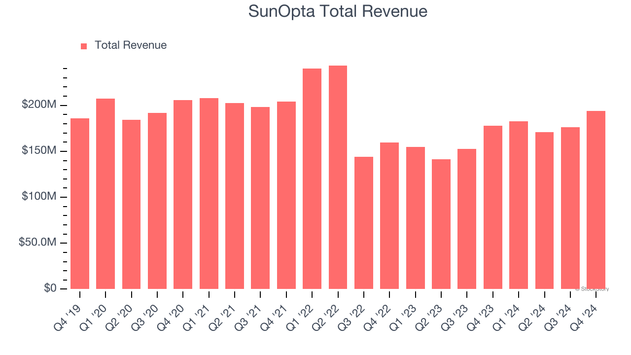 SunOpta Total Revenue
