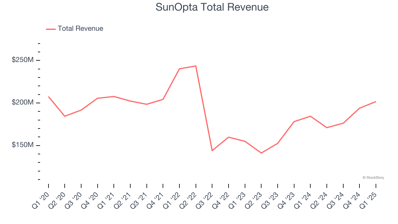 SunOpta Total Revenue