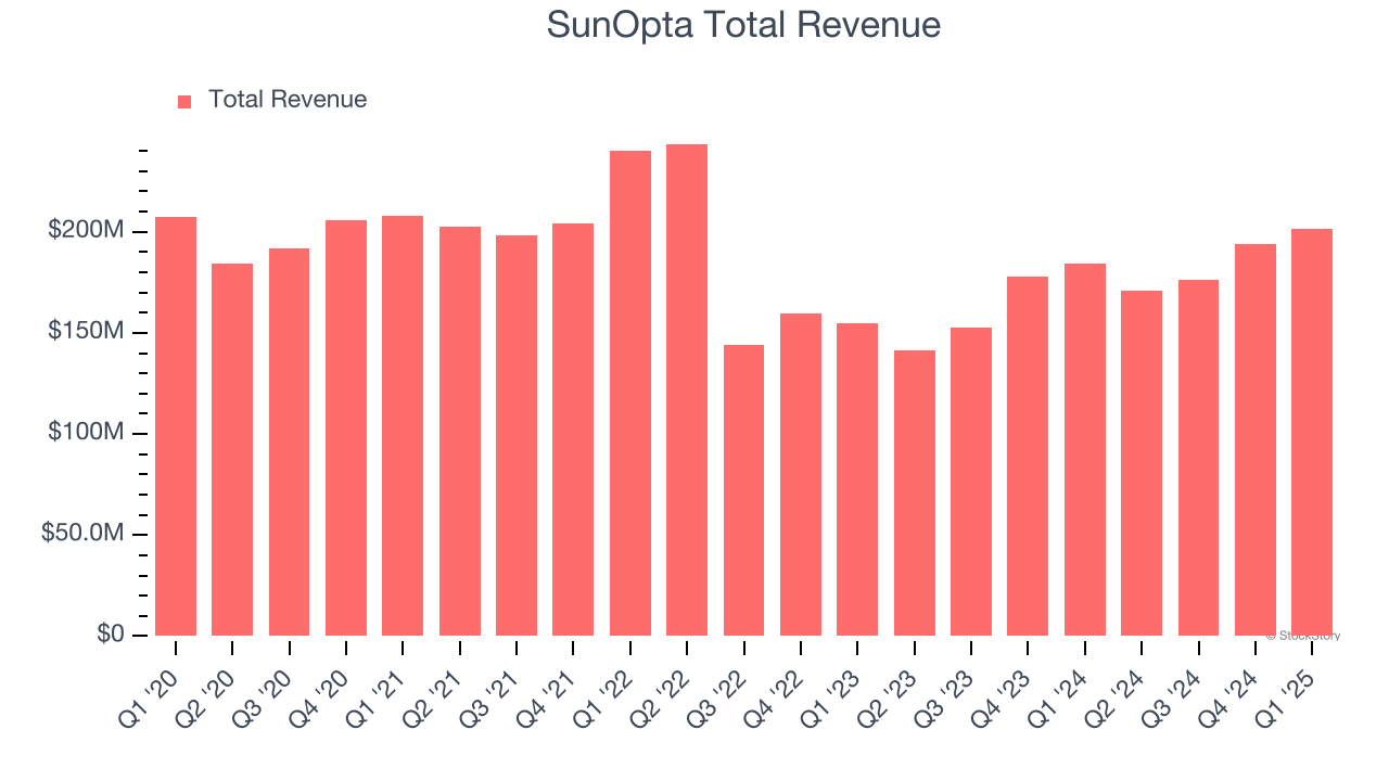 SunOpta Total Revenue