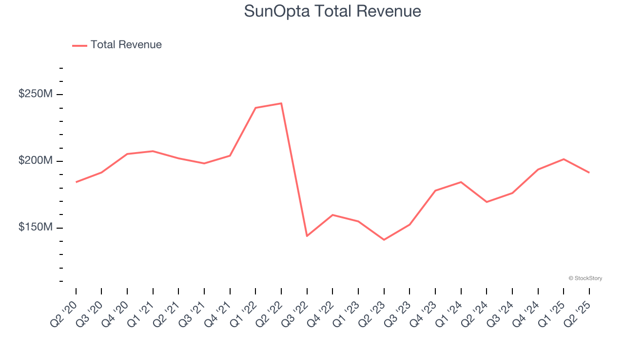 SunOpta Total Revenue