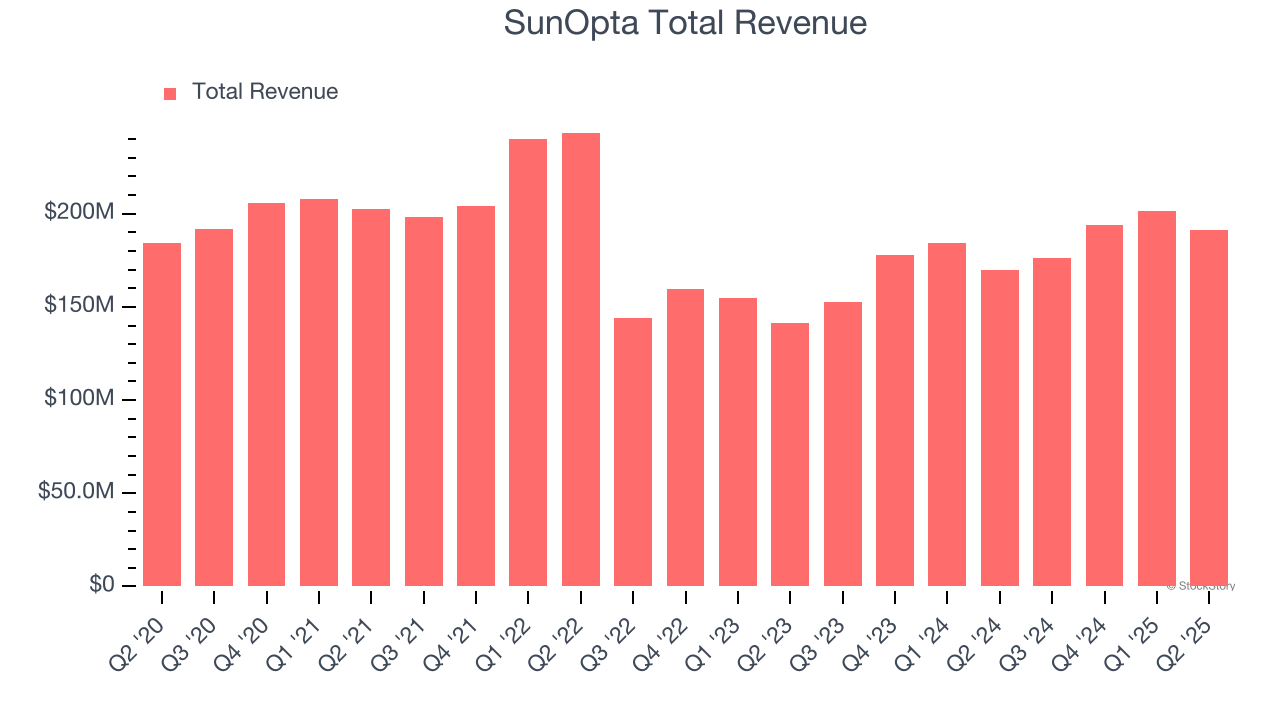 SunOpta Total Revenue