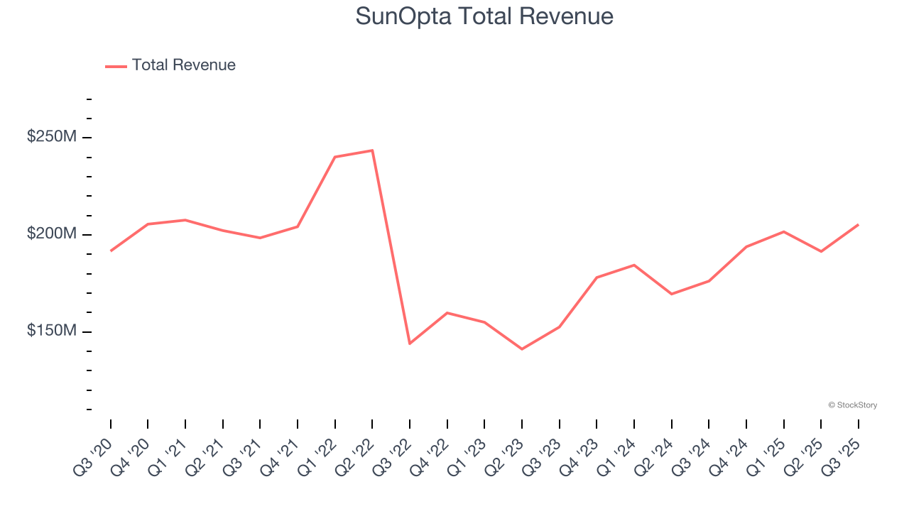 SunOpta Total Revenue