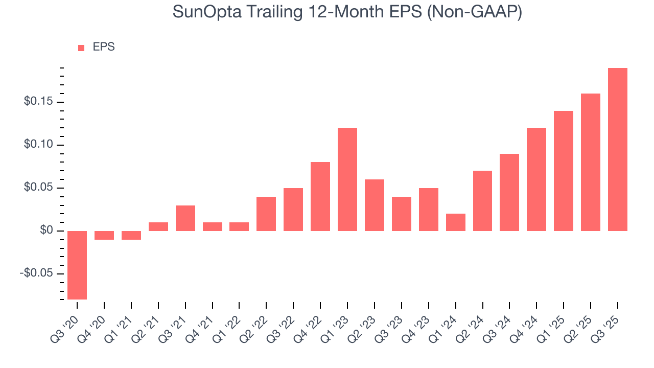SunOpta Trailing 12-Month EPS (Non-GAAP)