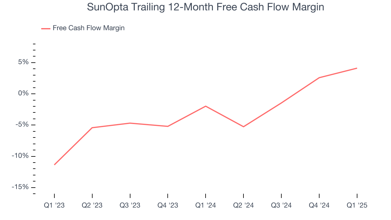 SunOpta Trailing 12-Month Free Cash Flow Margin