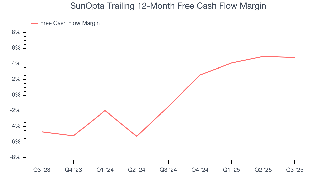 SunOpta Trailing 12-Month Free Cash Flow Margin