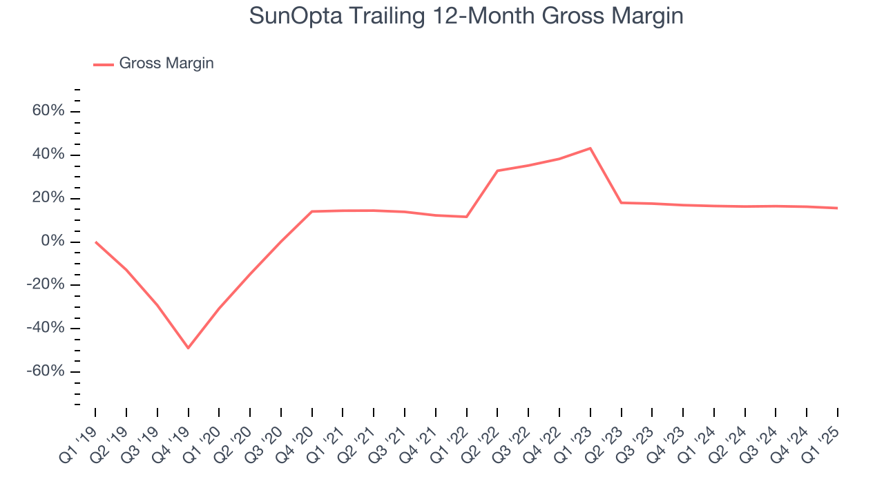 SunOpta Trailing 12-Month Gross Margin