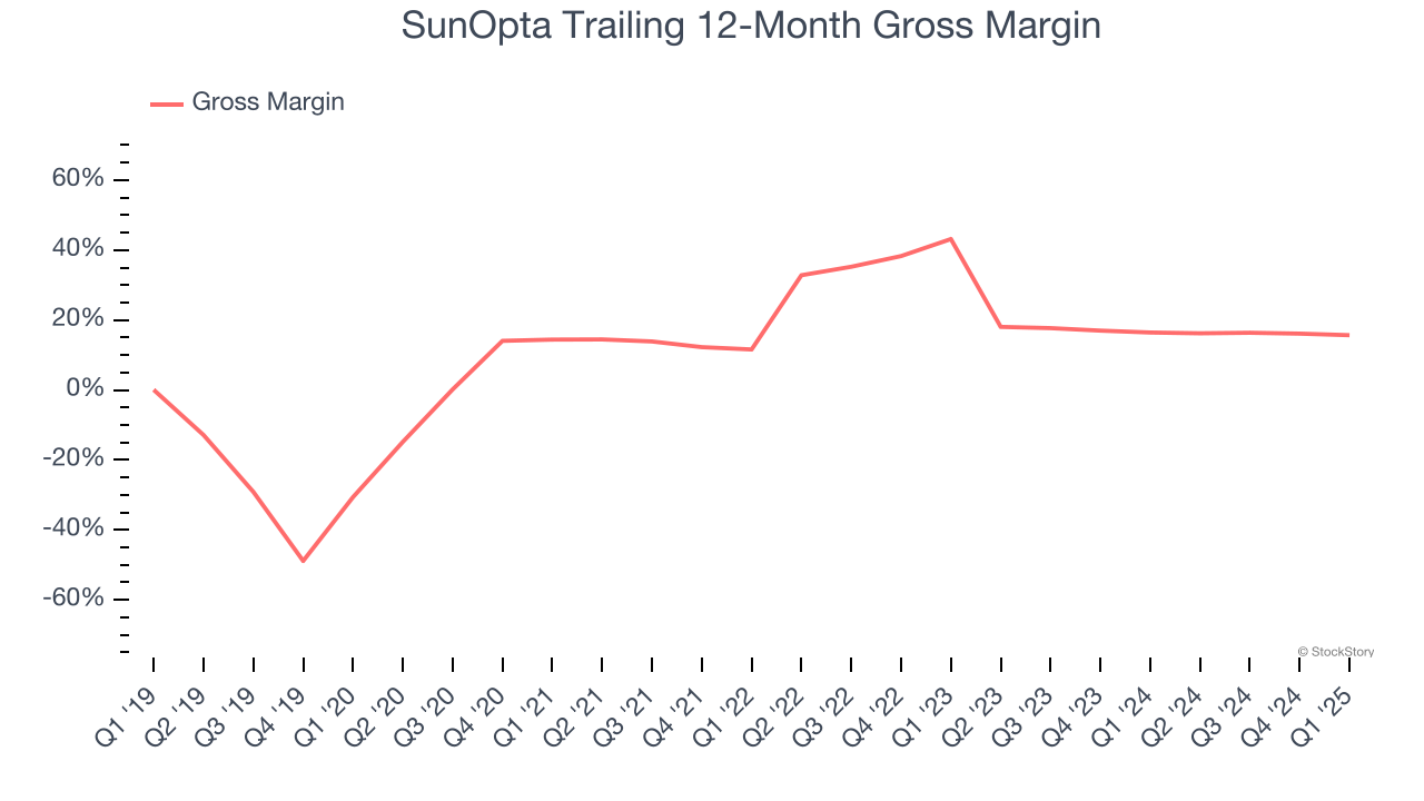 SunOpta Trailing 12-Month Gross Margin