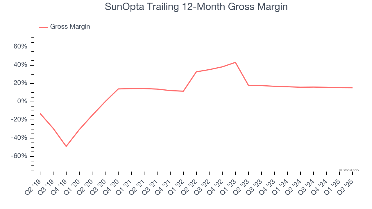 SunOpta Trailing 12-Month Gross Margin