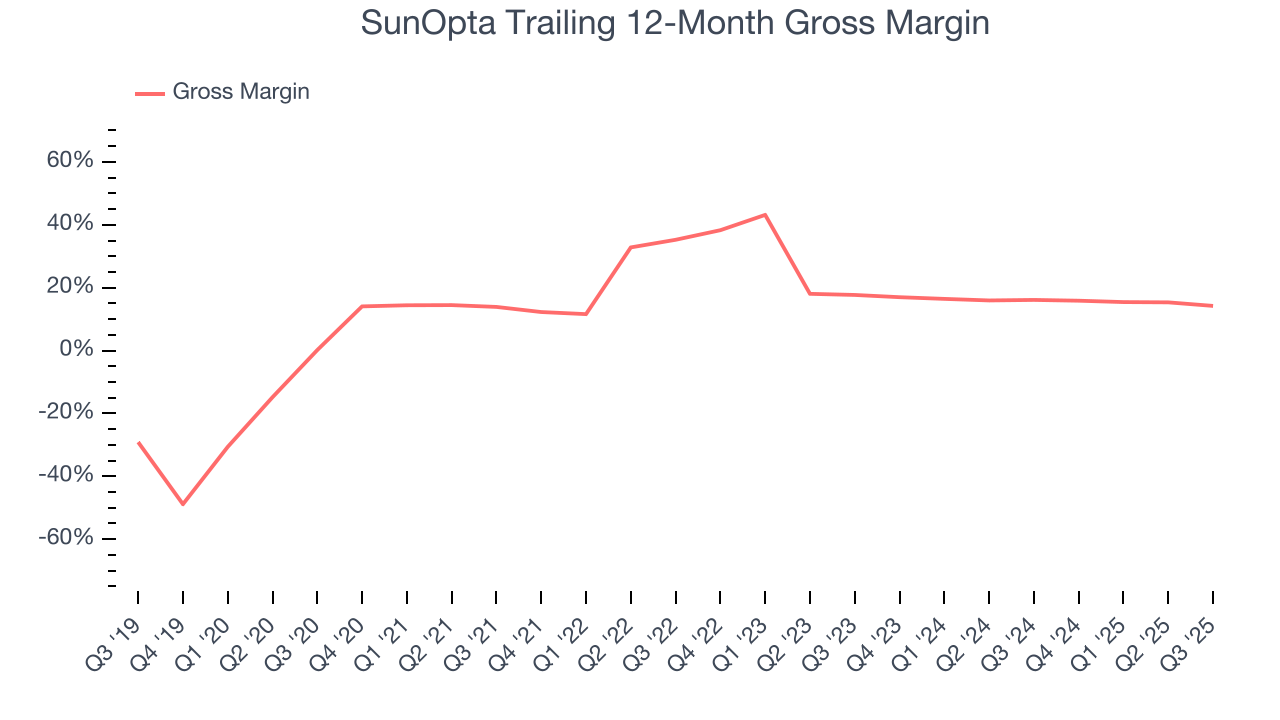 SunOpta Trailing 12-Month Gross Margin