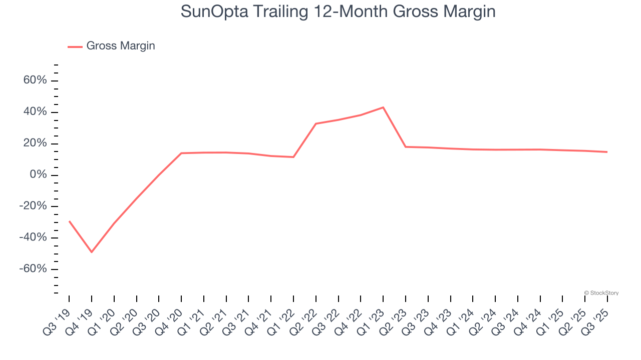 SunOpta Trailing 12-Month Gross Margin