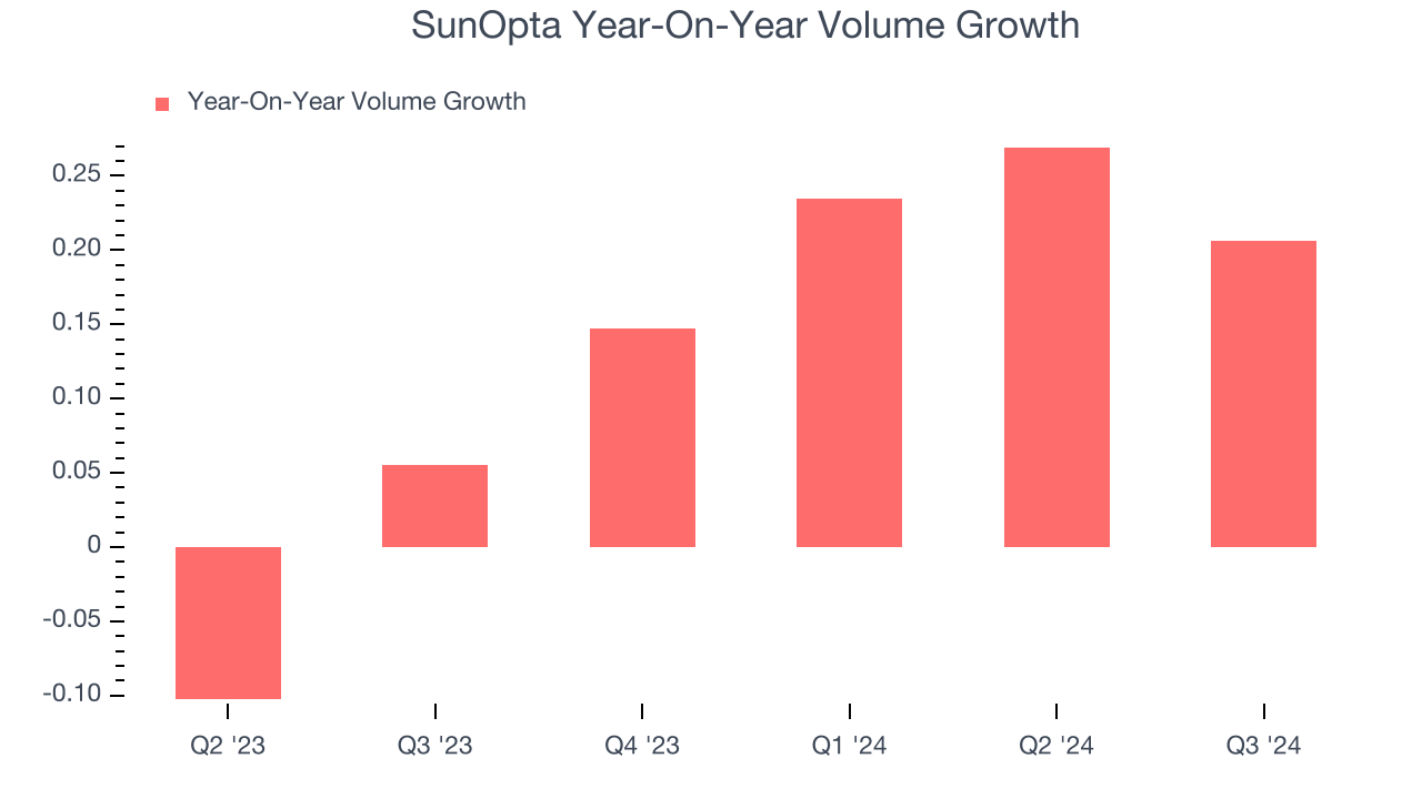 SunOpta Year-On-Year Volume Growth