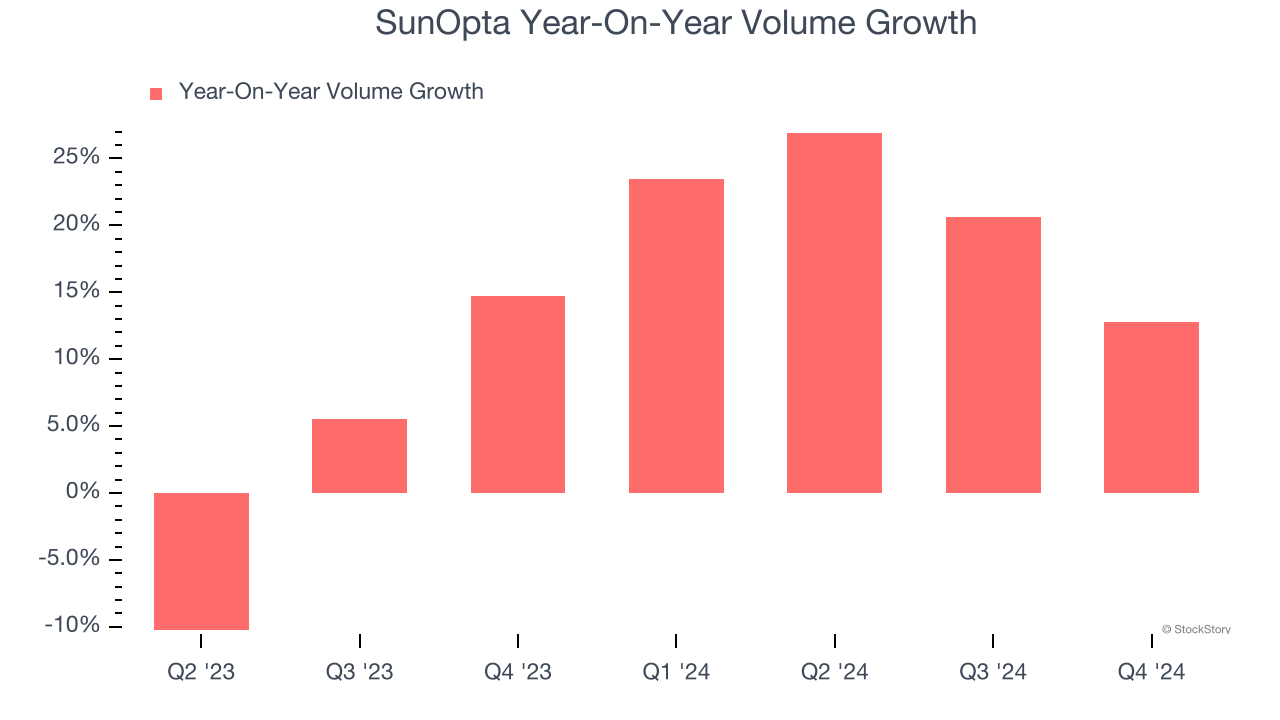 SunOpta Year-On-Year Volume Growth