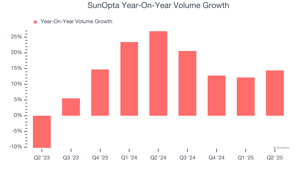 SunOpta Year-On-Year Volume Growth