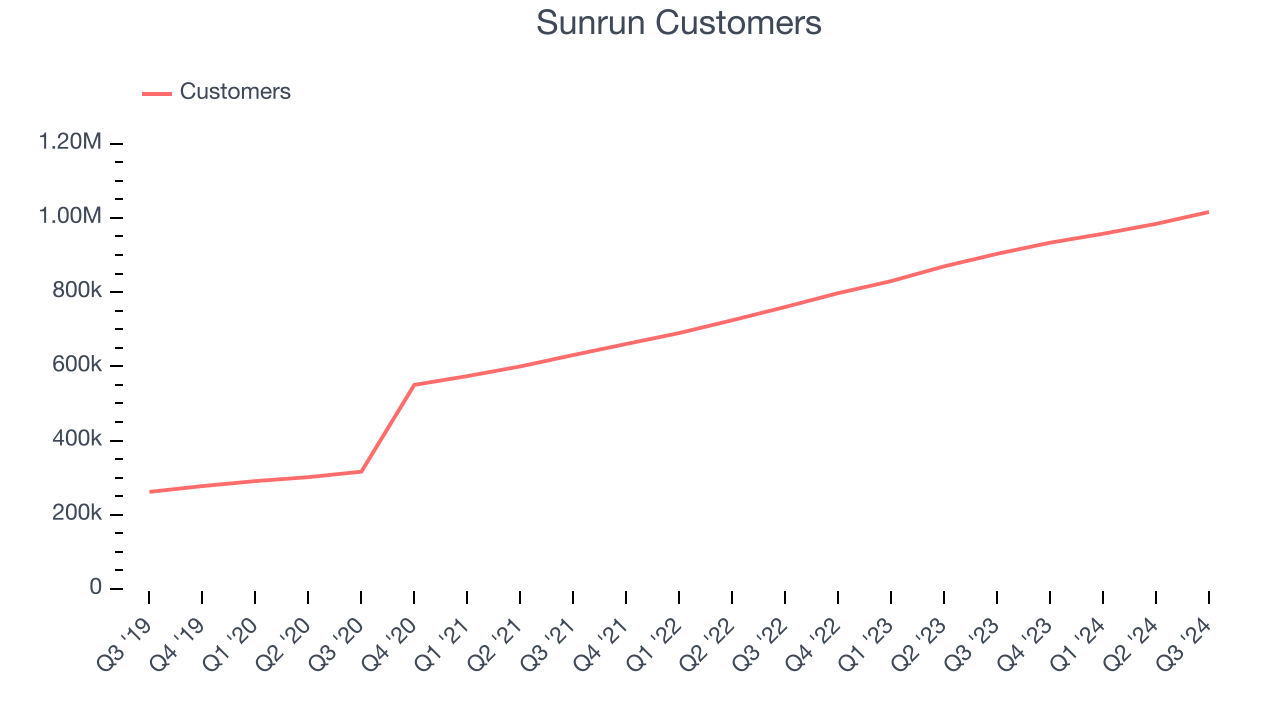 Sunrun Customers