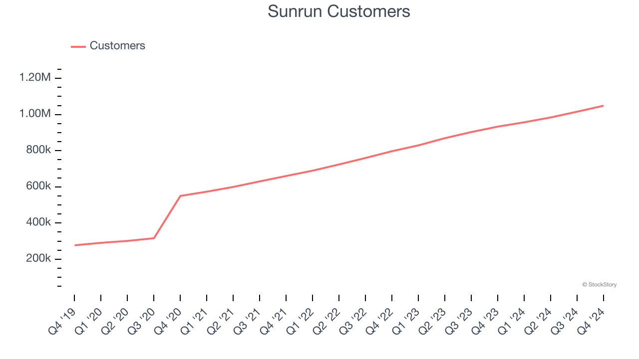 Sunrun Customers