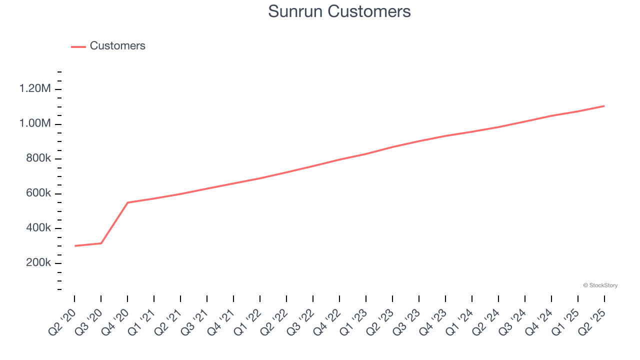 Sunrun Customers