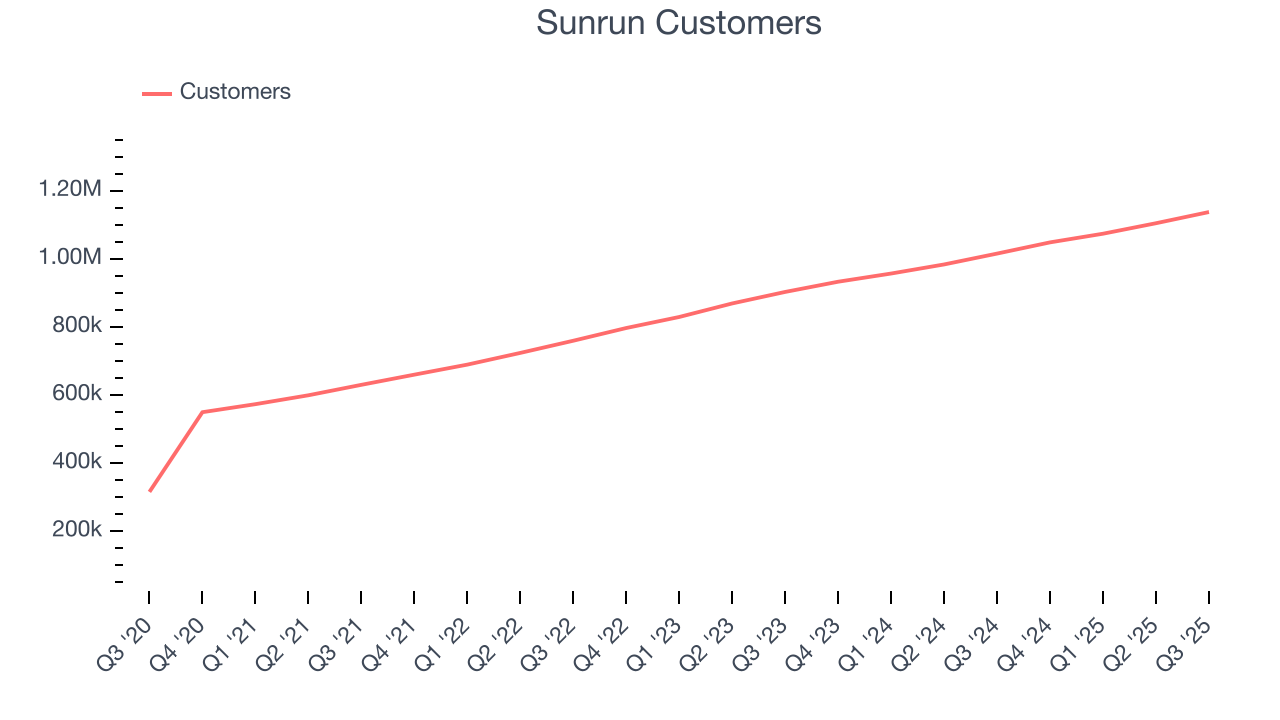 Sunrun Customers