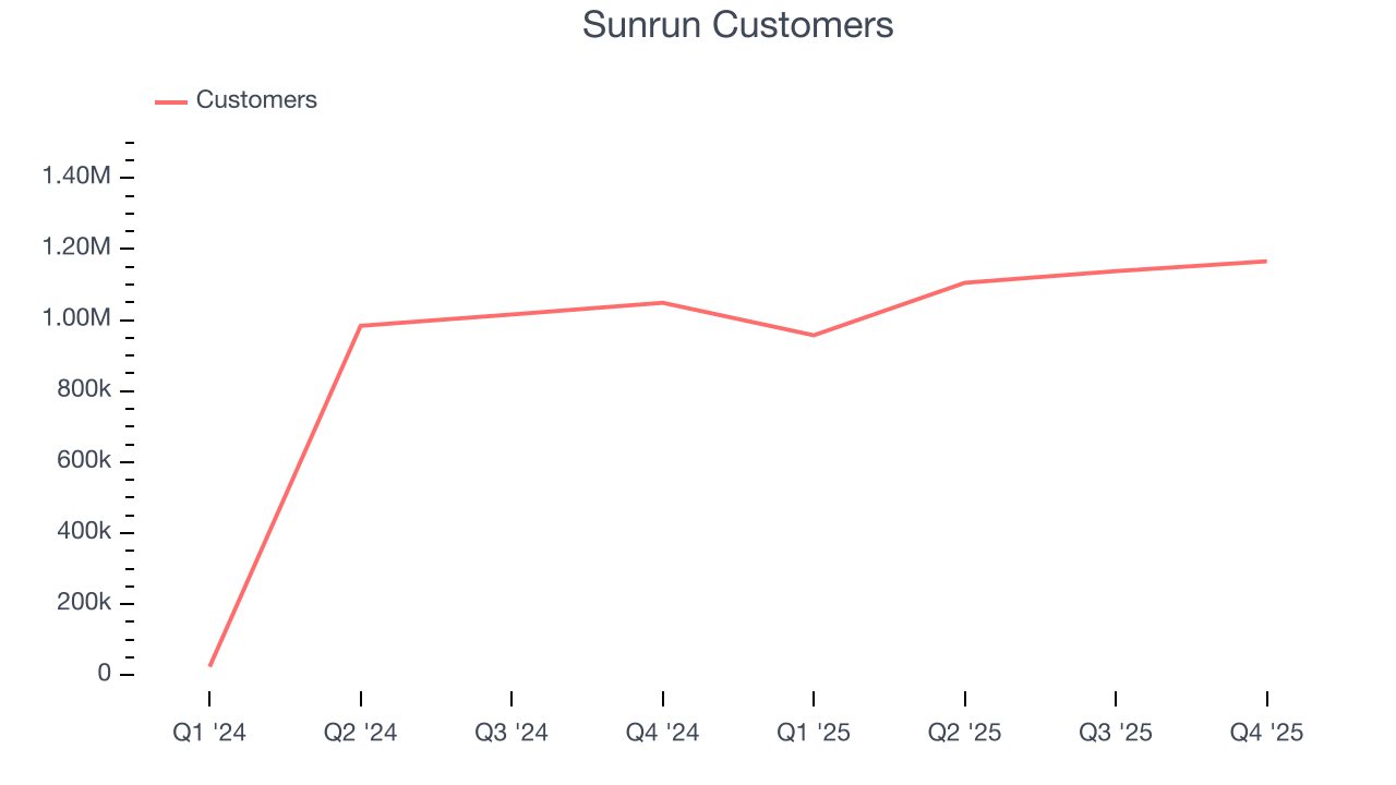 Sunrun Customers
