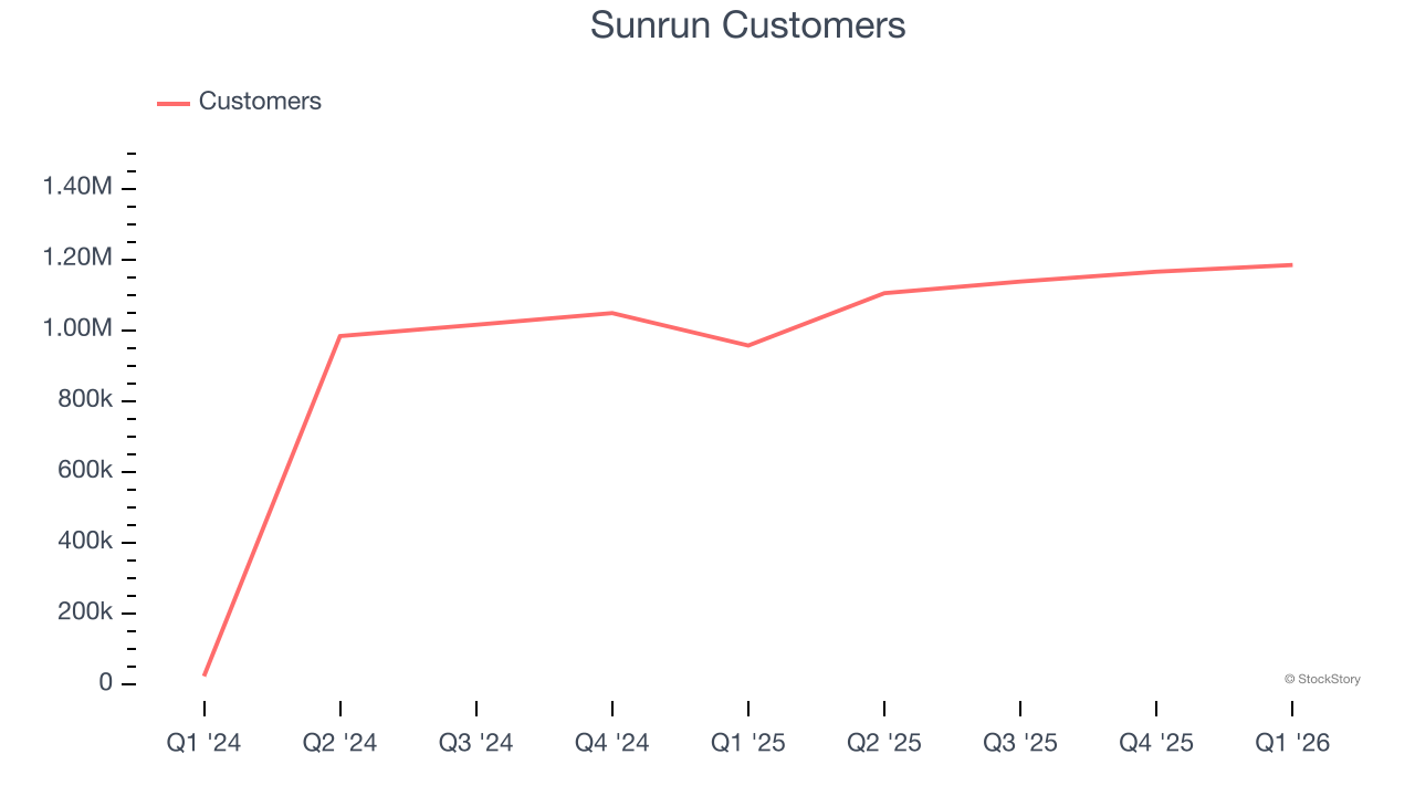 Sunrun Customers