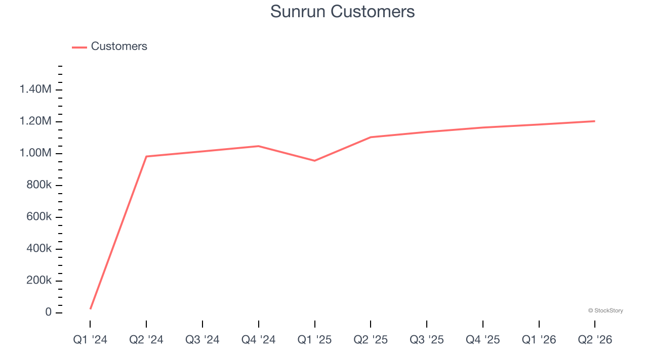 Sunrun Customers
