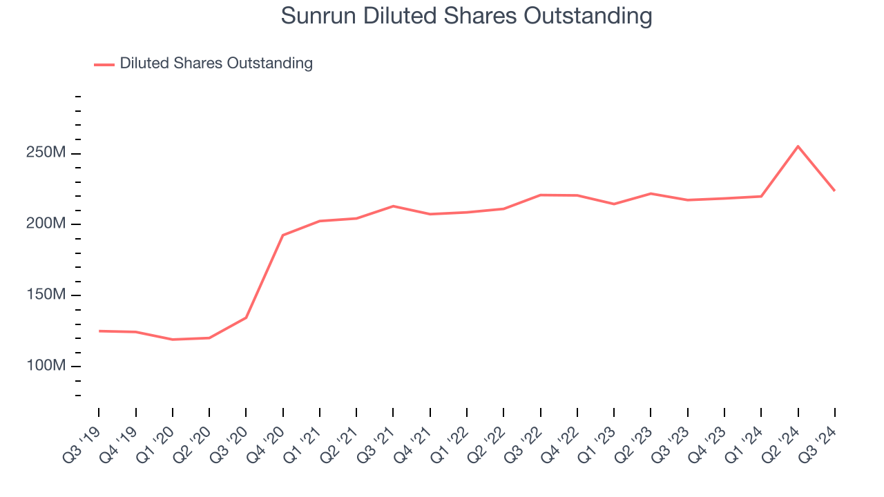 Sunrun Diluted Shares Outstanding