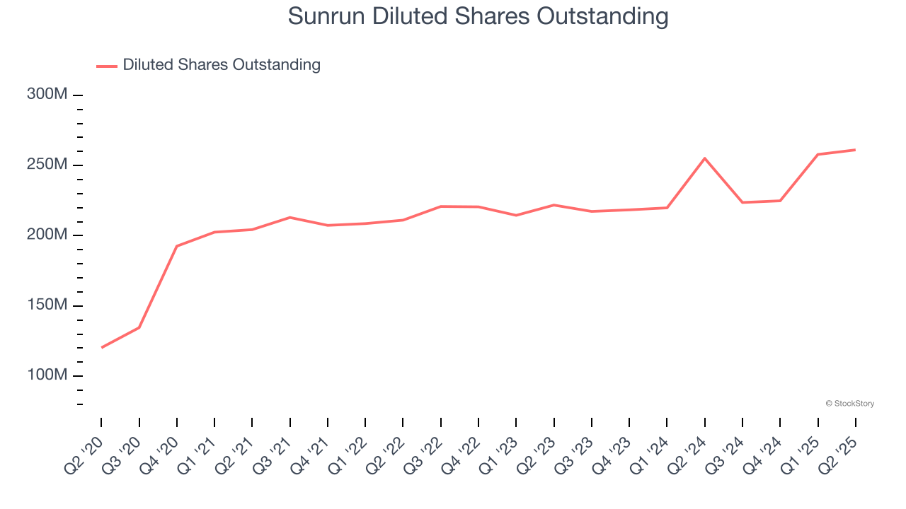 Sunrun Diluted Shares Outstanding