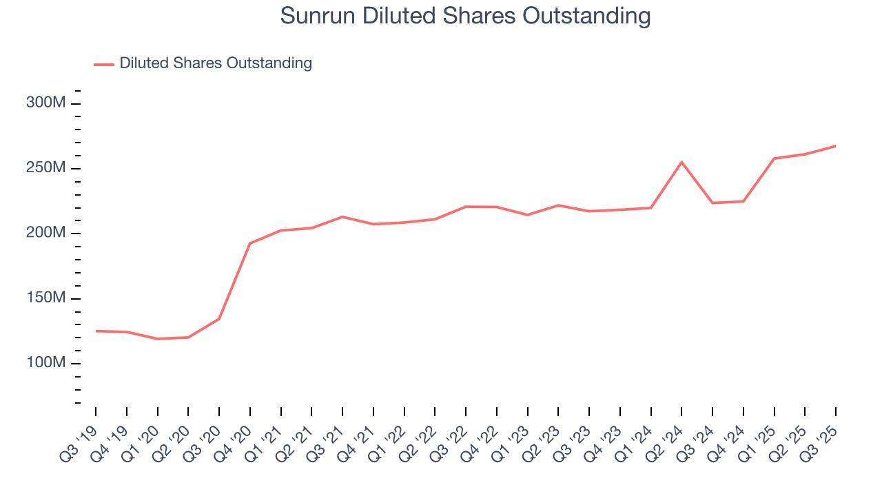 Sunrun Diluted Shares Outstanding