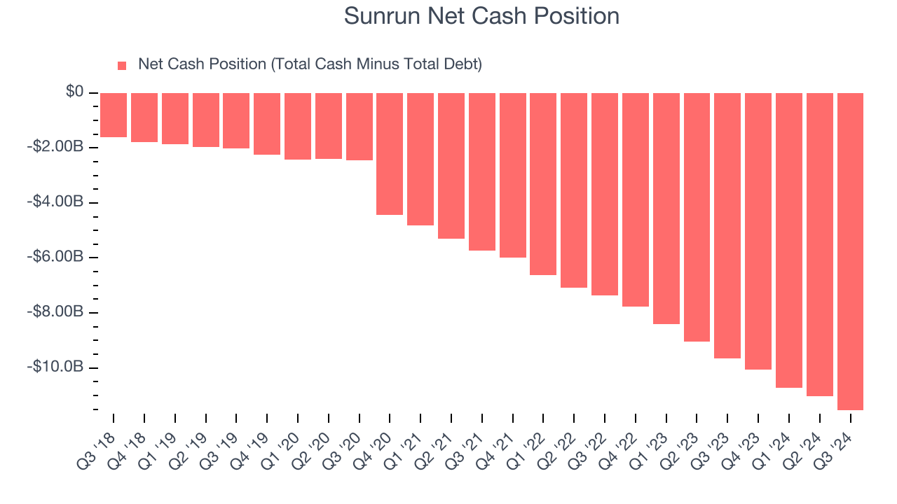 Sunrun Net Cash Position