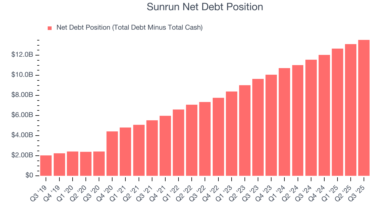 Sunrun Net Debt Position