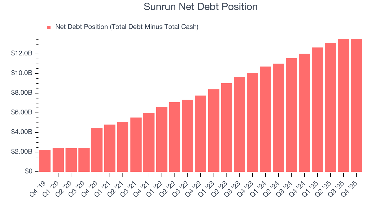 Sunrun Net Debt Position