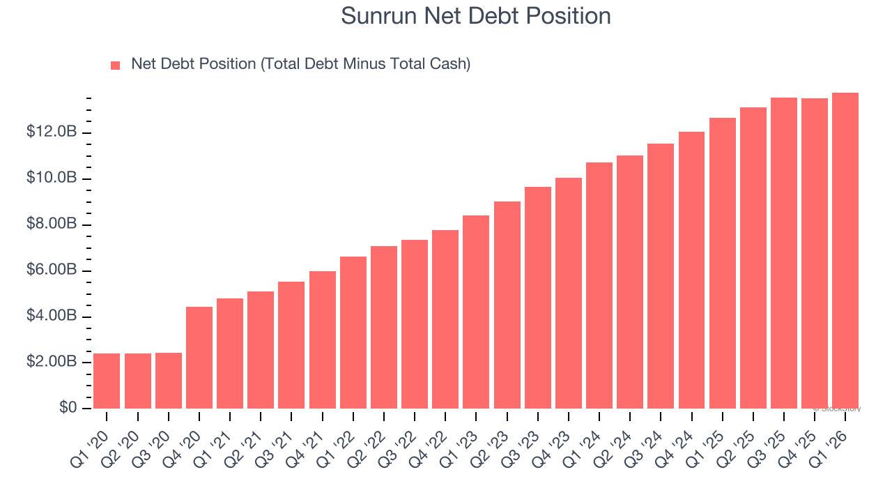 Sunrun Net Debt Position