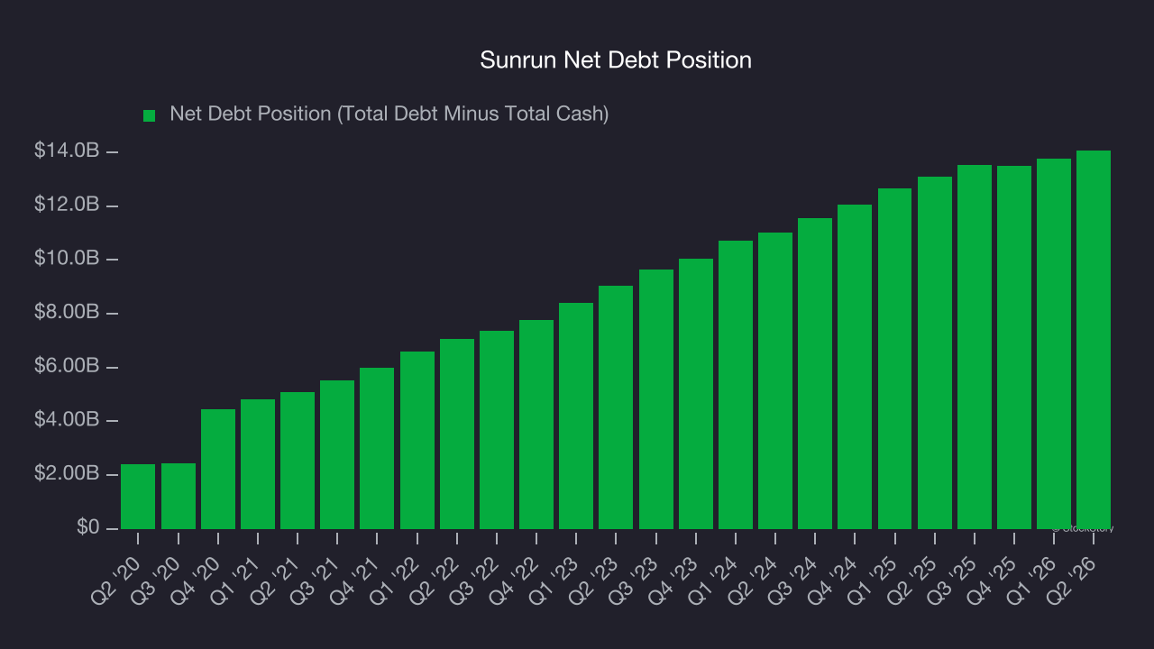 Sunrun Net Debt Position