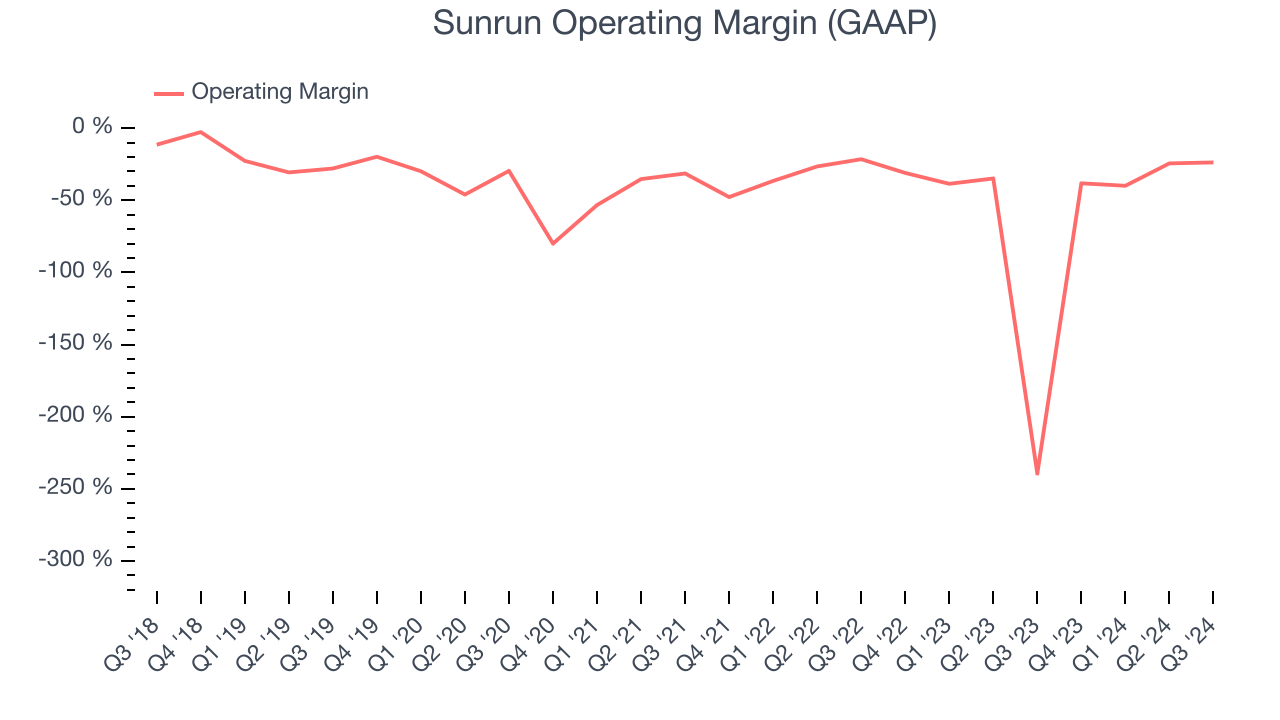 Sunrun Operating Margin (GAAP)