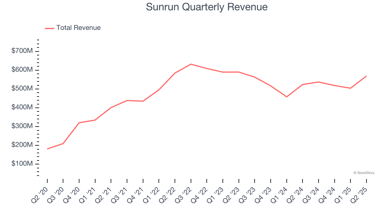 Sunrun Quarterly Revenue