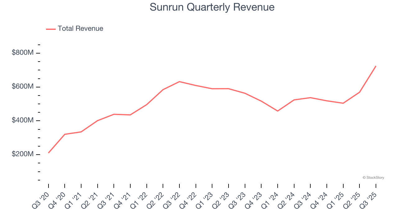 Sunrun Quarterly Revenue