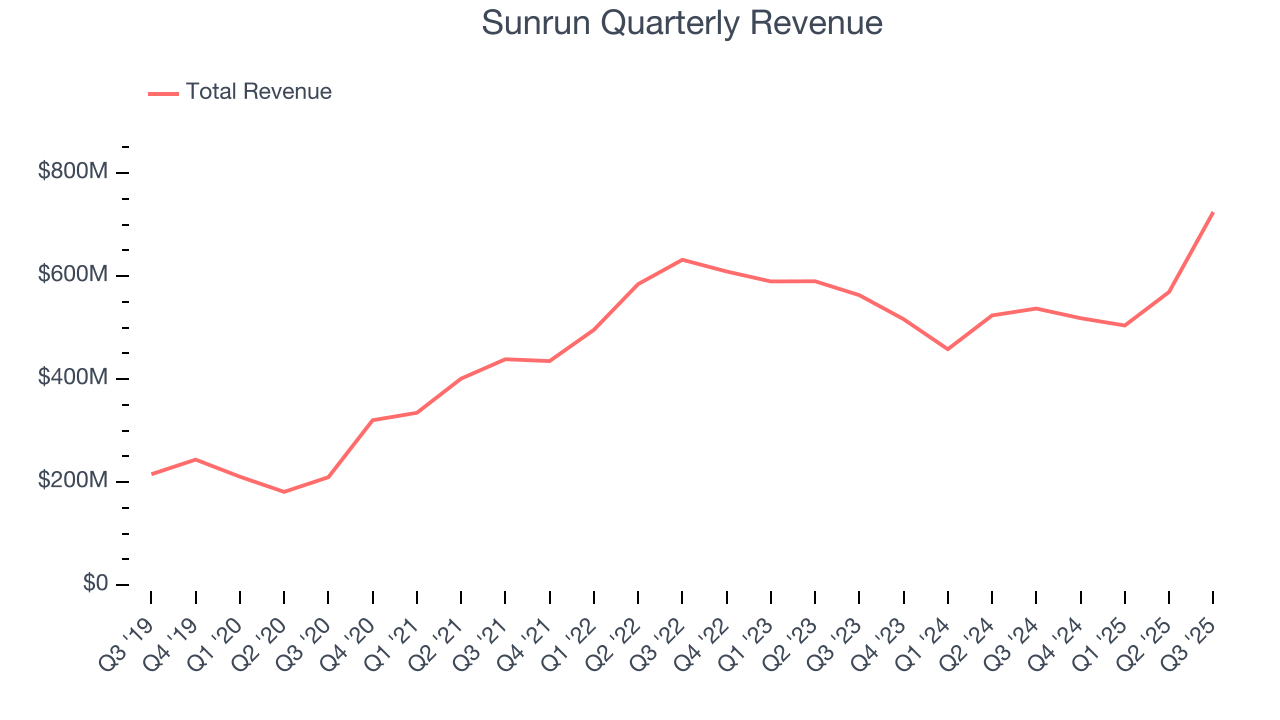 Sunrun Quarterly Revenue