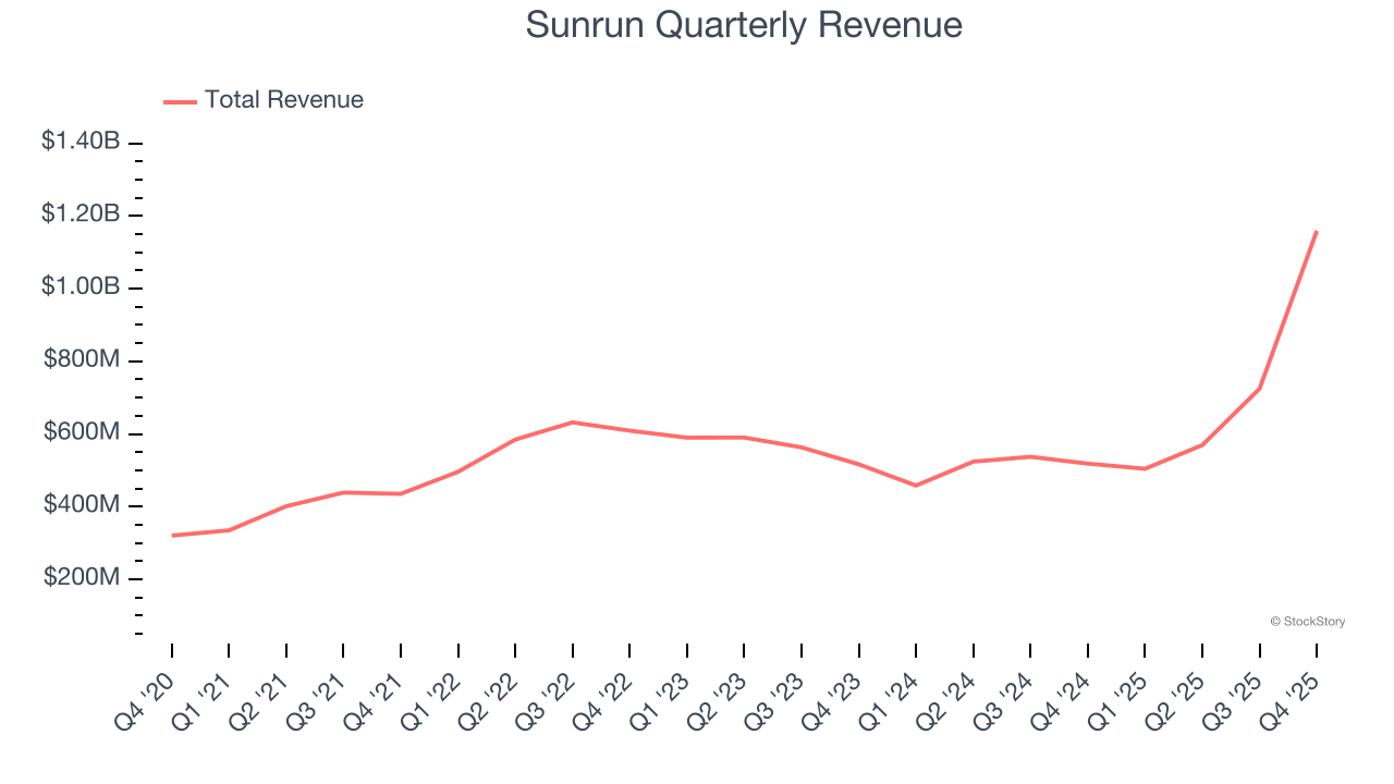 Sunrun Quarterly Revenue