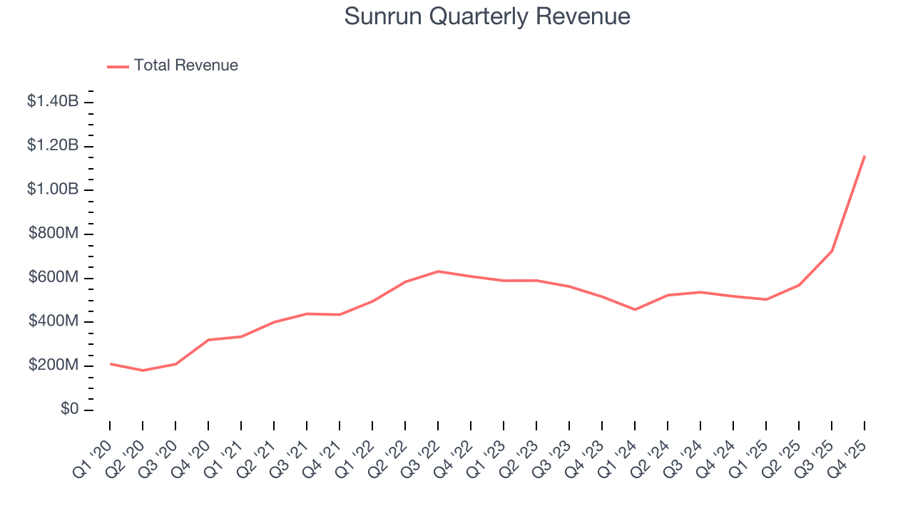 Sunrun Quarterly Revenue