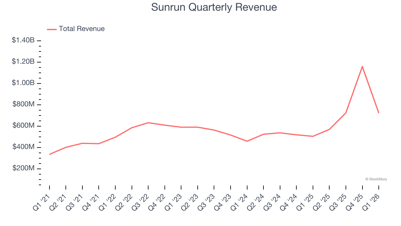Sunrun Quarterly Revenue