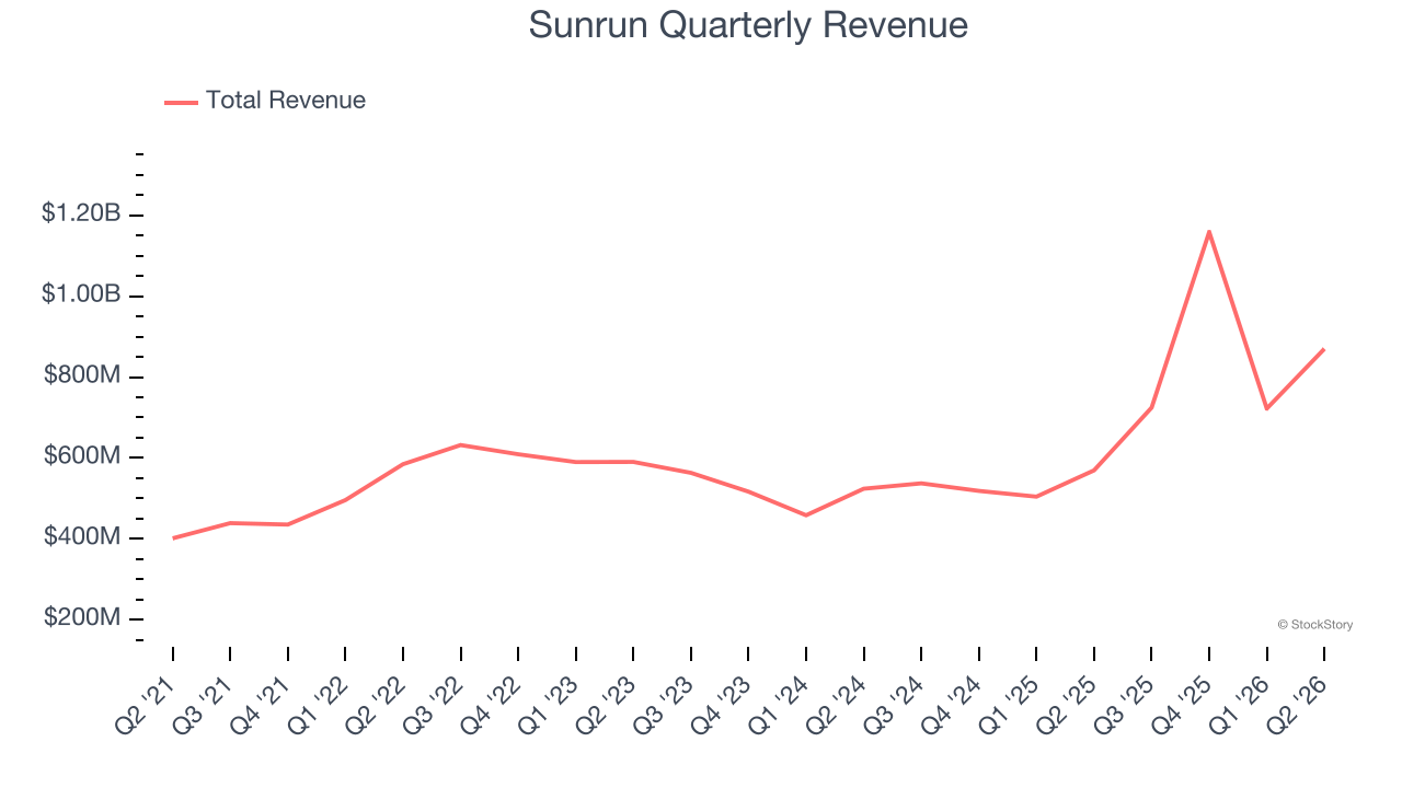 Sunrun Quarterly Revenue