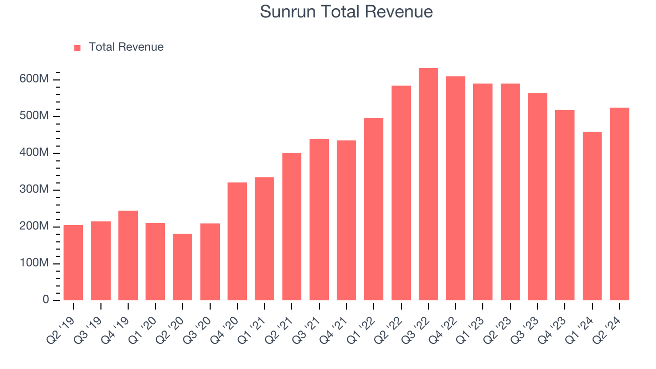 Sunrun Total Revenue