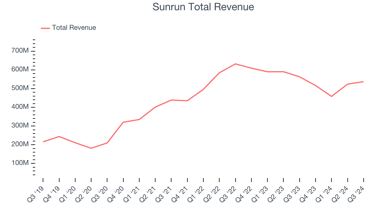 Sunrun Total Revenue