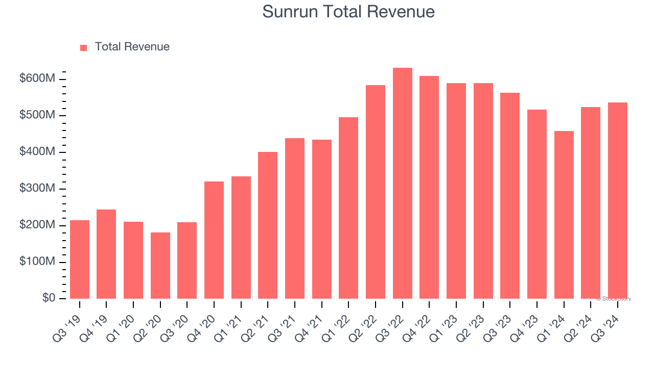 Sunrun Total Revenue