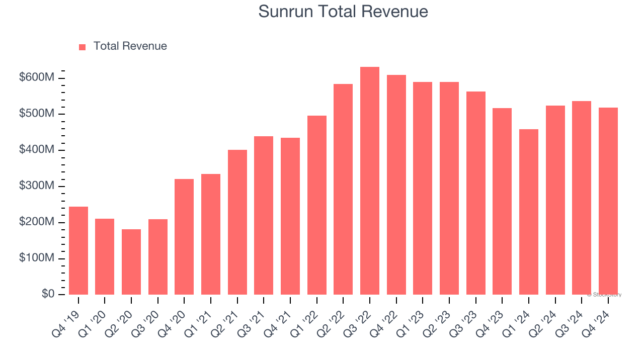 Sunrun Total Revenue