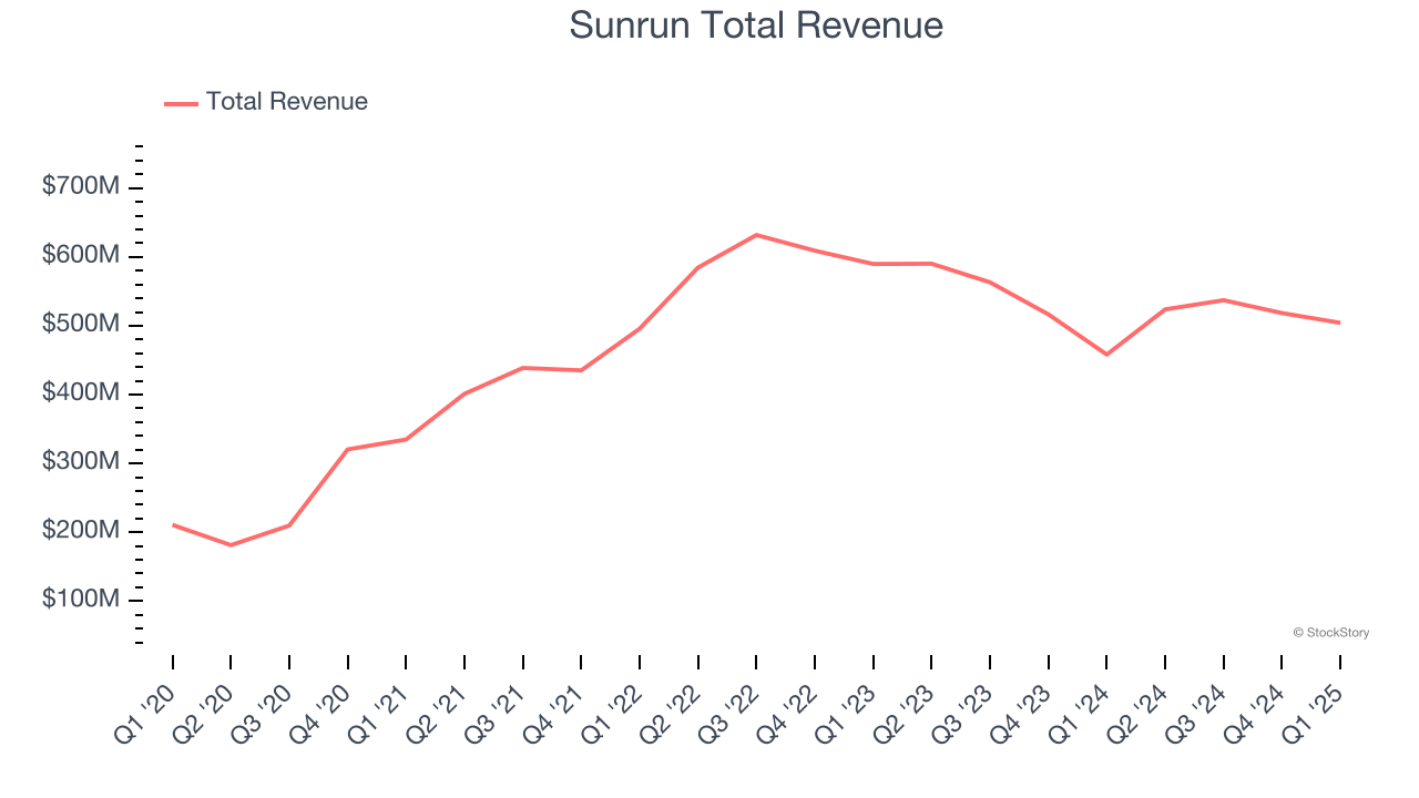 Sunrun Total Revenue