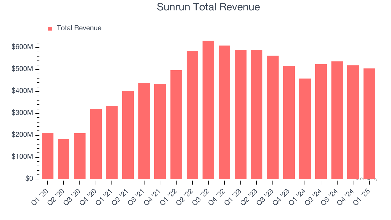Sunrun Total Revenue