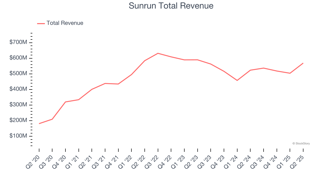 Sunrun Total Revenue