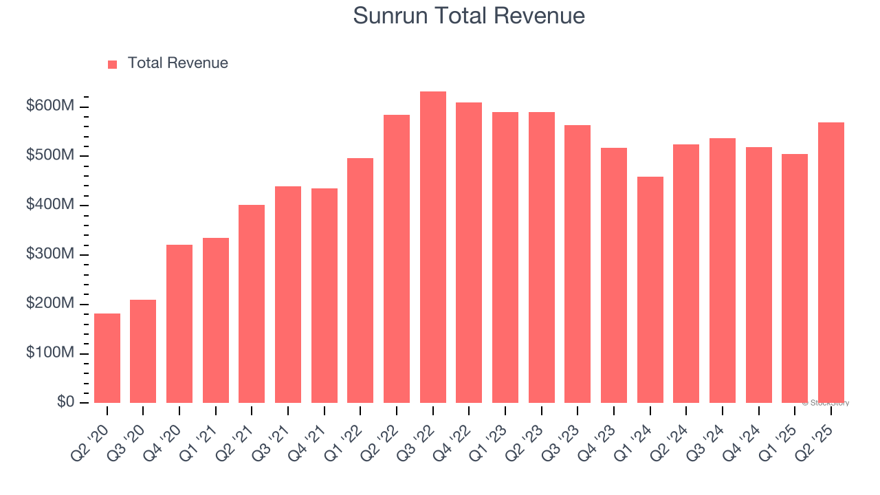 Sunrun Total Revenue