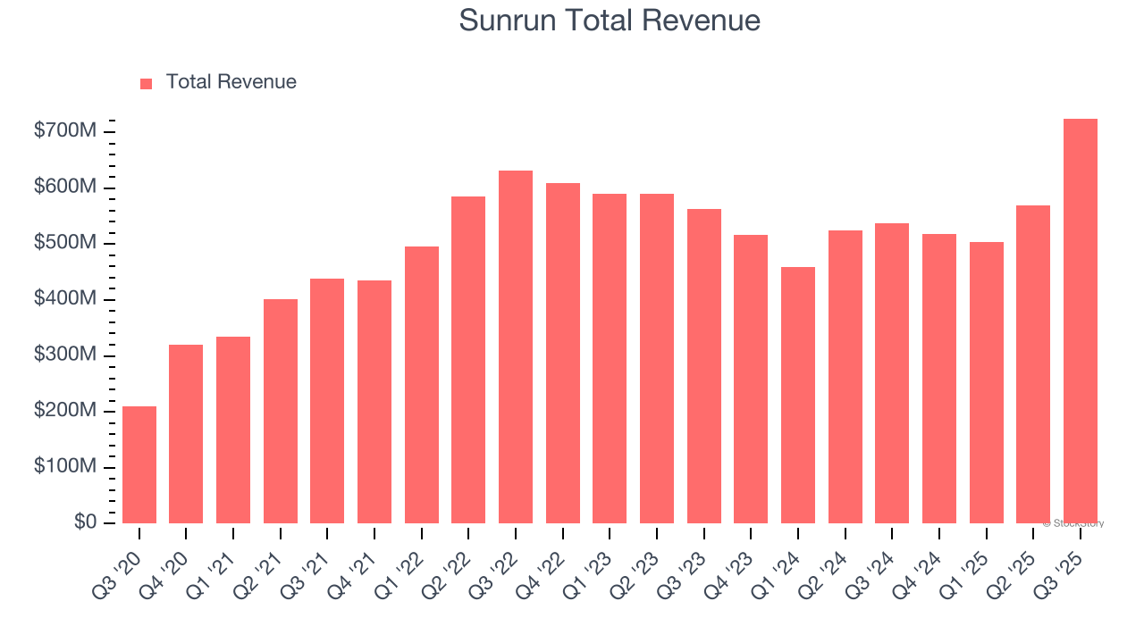 Sunrun Total Revenue