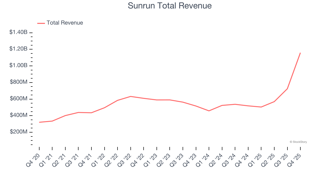 Sunrun Total Revenue